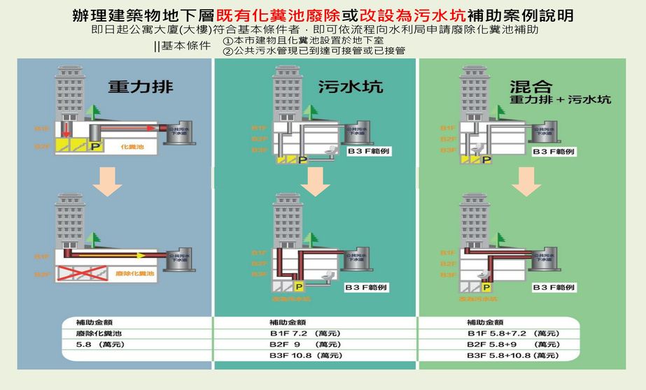 高雄市建築物地下層既有化糞池廢除或改設為污水坑補助申請