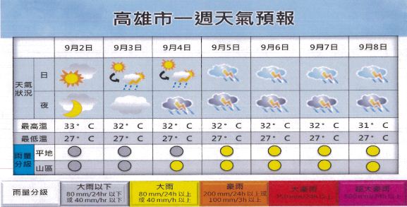 9 2日起未來一週天氣展望 高雄市政府水利局全球資訊網