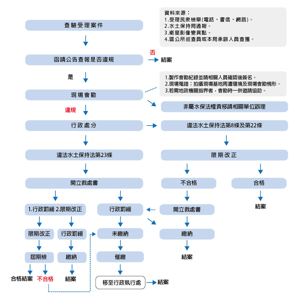 受理通報、檢舉及相關查緝，並依法行政處理之作業流程