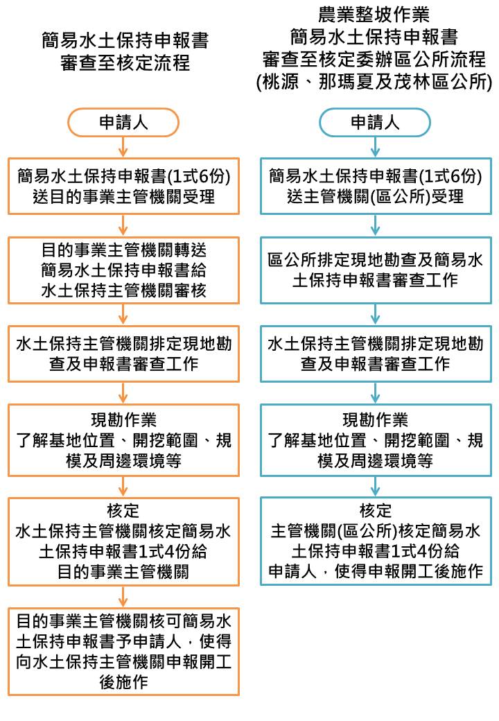 水土保持申請書件審查 高雄市政府水利局全球資訊網