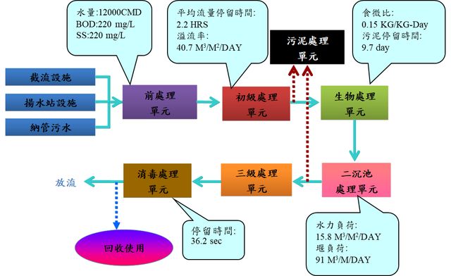 污水處理流程圖