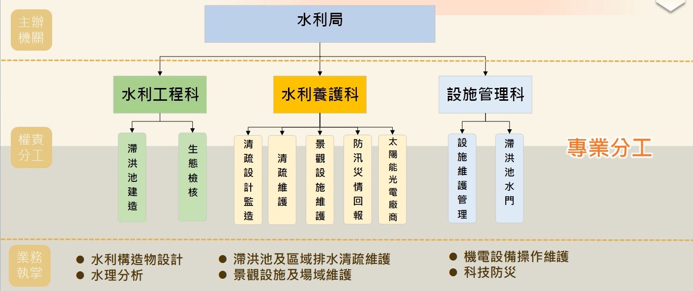 組織架構