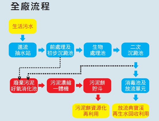 全廠流程